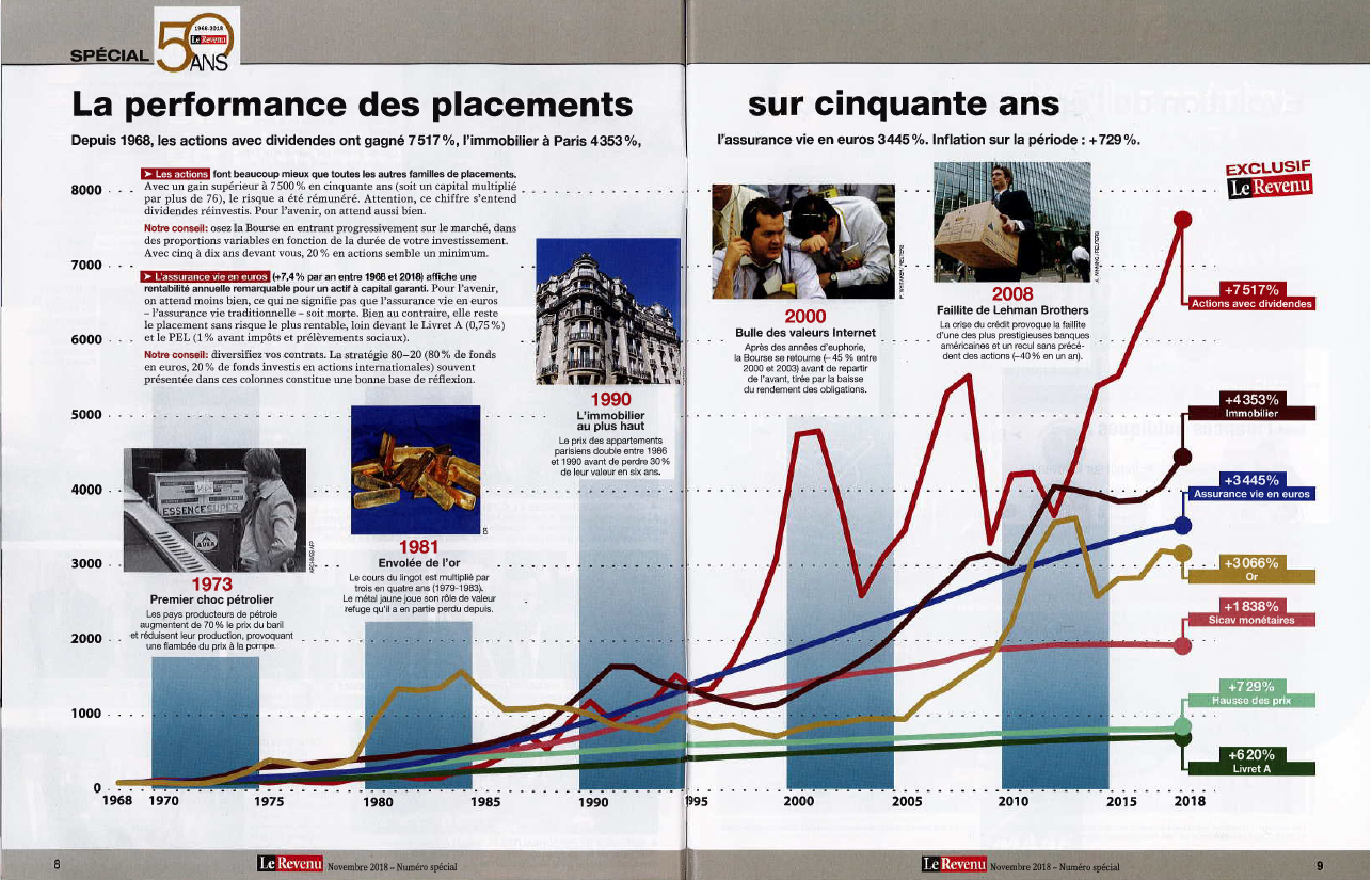 La performance des placements sur 50 ans LE HAVRE
